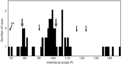 Fig. 3. Interfacial angles of tablet imprints in the inner shell layer of Mackinnonia davidi from the early Cambrian of South Australia