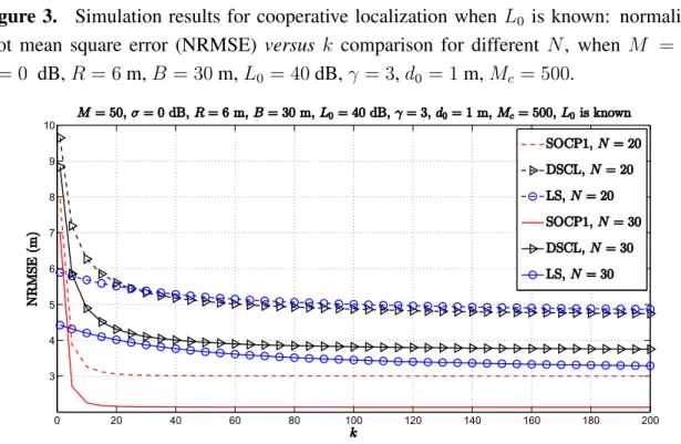 Figure 3. Simulation results for cooperative localization when L 0 is known: normalized root mean square error (NRMSE) versus k comparison for different N , when M = 50, σ = 0 dB, R = 6 m, B = 30 m, L 0 = 40 dB, γ = 3, d 0 = 1 m, M c = 500