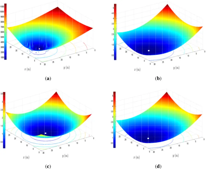 Figure 2. Illustration of the cost functions (4) and (7) versus x and y coordinates (target location); the minimum of the cost function is indicated by a white square