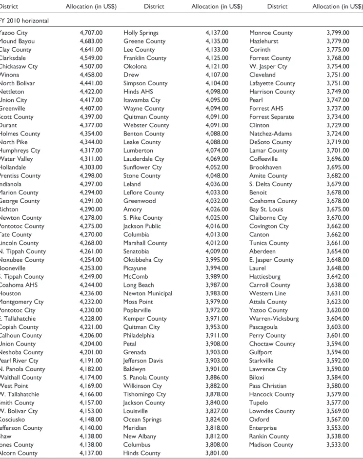 Table 5.  FY 2004 and FY 2010 Per-Pupil Per District Allocations.