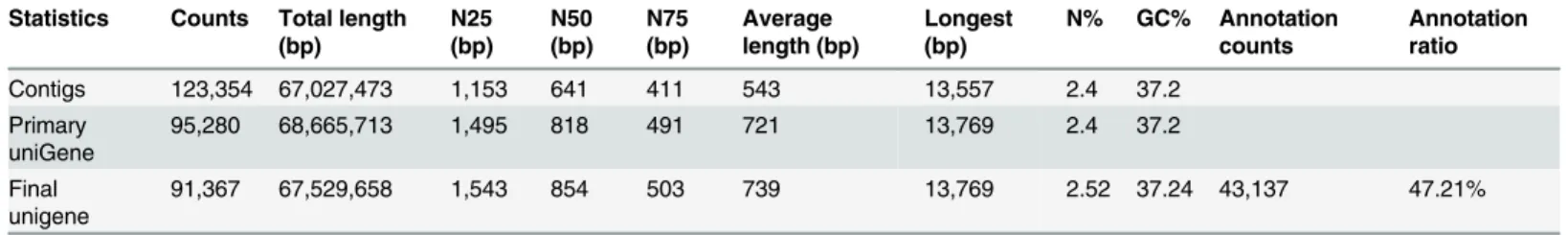 Table 1. Summary for the chrysanthemum transcriptome.