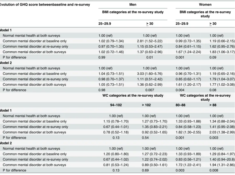 Table 3. Odds ratios and 95% CIs for the relation between changes in common mental disorder status between baseline and re-survey on the de- de-velopment of general or abdominal obesity at re-survey.