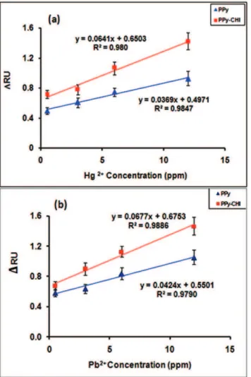 Figure 3. The sensograms for 0.5–12 ppm ion binding on PPy and PPy-CHI surface. Filled symbols (PPy surface), Open symbols (PPy-CHI surface)