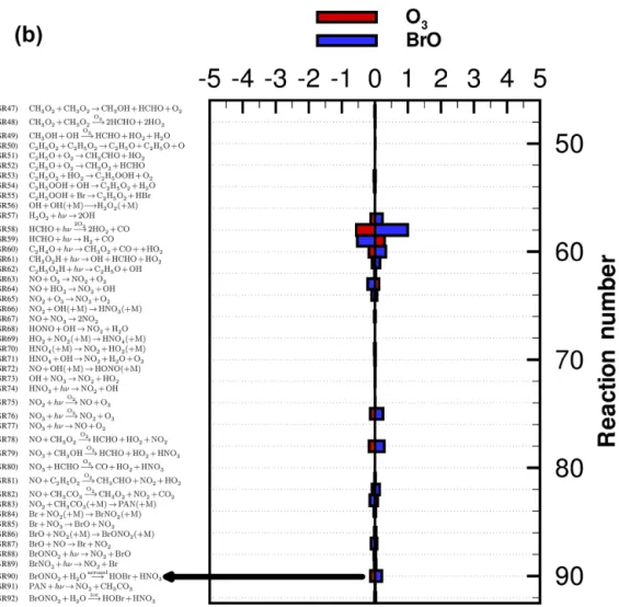 Figure 2. Relative concentration sensitivities of ozone and BrO for (a) Reactions (SR1)–(SR46) and (b) Reactions (SR47)–(SR92) within the time interval [day 3.9, day 4].