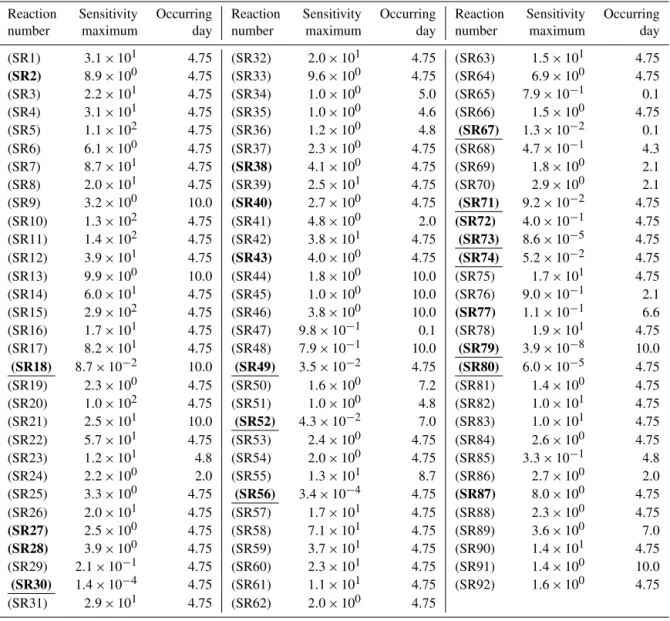 Table 3. The maximum absolute value of the concentration sensitivity coefficient for each reaction in the mechanism and the time when the maximum value occurs