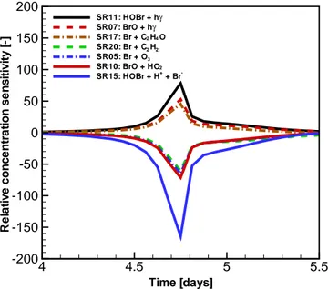 Figure 3. Temporal change of the relative concentration sensitivi- sensitivi-ties of ozone for the dominant reactions between day 4 and day 5.5.