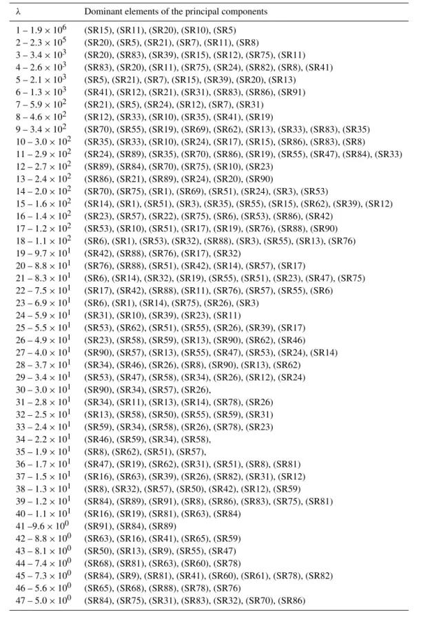 Table 4. Eigenvalues (λ) and the corresponding principal components of e S T e S for the original reaction mechanism of the ODE