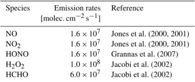 Table 1. Initial atmospheric composition in the 200 m boundary layer (ppm is parts per million, ppb is parts per billion, ppt is parts per trillion) (Cao et al., 2014).