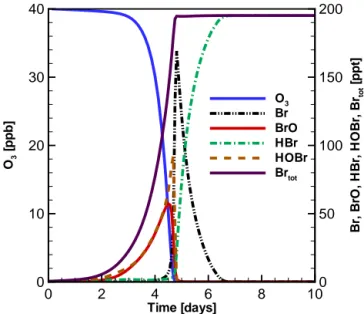 Figure 1. Temporal evolution of ozone and principal bromine- bromine-containing compounds in a 200 m boundary layer, obtained by using the original reaction scheme in the model (Cao et al., 2016a).