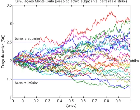 Figura 1: Path do activo subjacente via simula¸c˜ oes Monte-Carlo