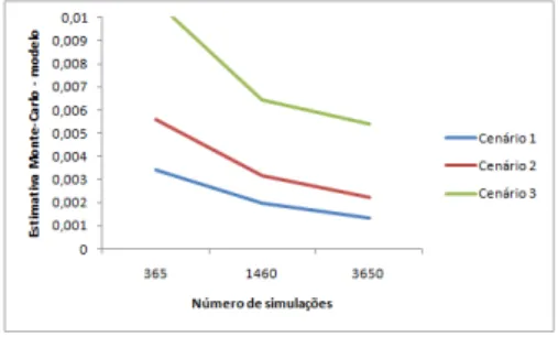 Figura 3: Knock-out call - Aproxima¸c˜ ao ao modelo vs nr. simula¸c˜ oes Comparando as v´ arias simula¸c˜ oes de Monte Carlo verifica-se que o valor da op¸c˜ ao ´ e menor quantos mais time steps forem considerados, convergindo para o modelo (ilustrado pela