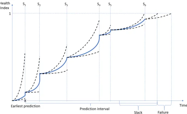 Figure 3.4: Degradation curve of a manufacturing unit updated by sensor readings