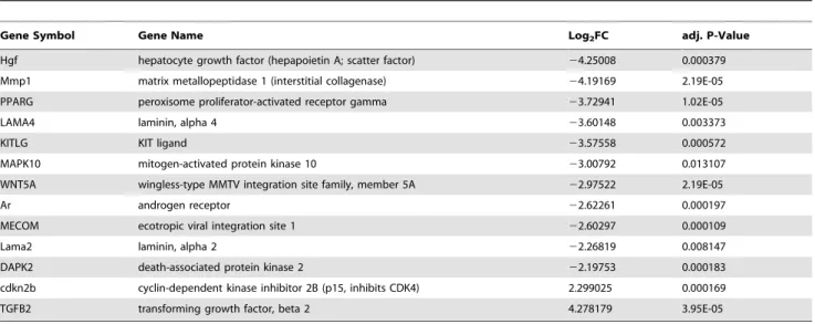 Table 3. Partial list of differentially expressed genes from the Gene Ontology term: Tube development.