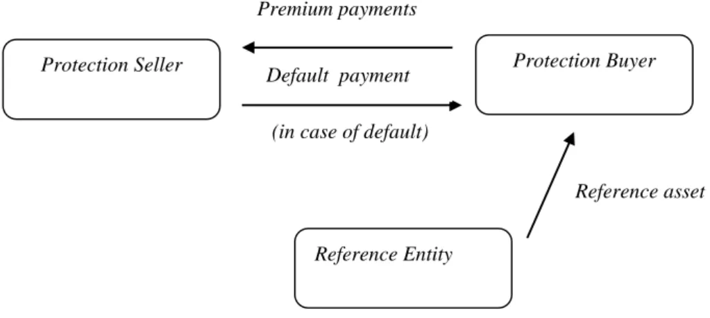 Ilustração 1 Diagrama típico de uma transação de CDS (Hull, 2010)   