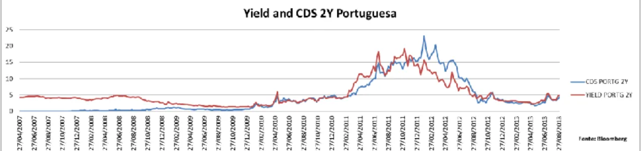 Gráfico I Yield e CDS a 2 Y Portuguesa 1