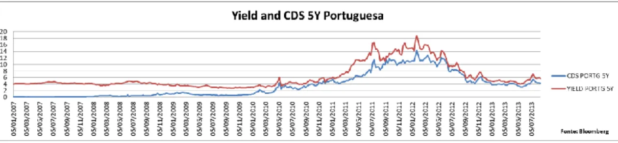 Gráfico II Yield e CDS a 5 Y Portuguesa