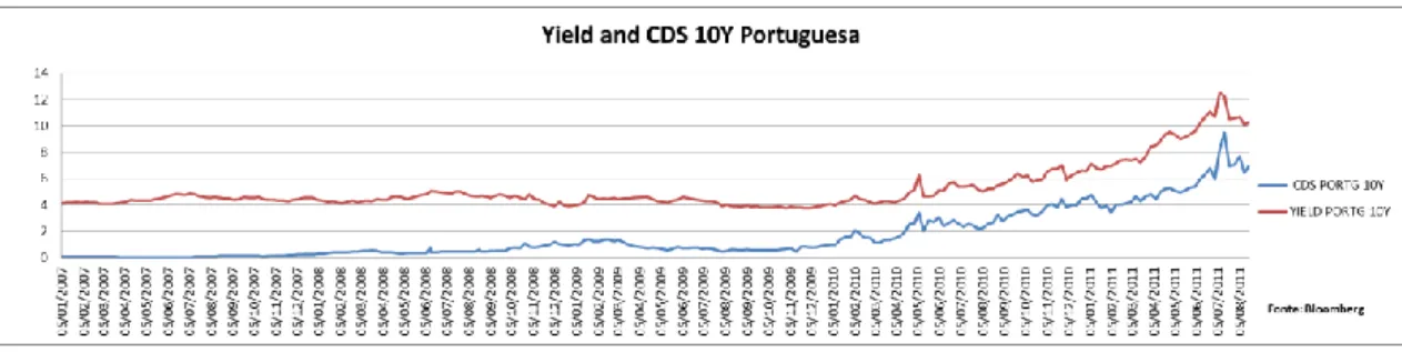 Gráfico III Yield e CDS a 10 Y Portuguesa