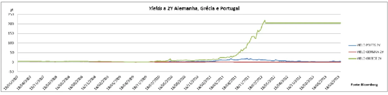 Gráfico IV Yield a 2 anos Alemanha, Grécia e Portugal 