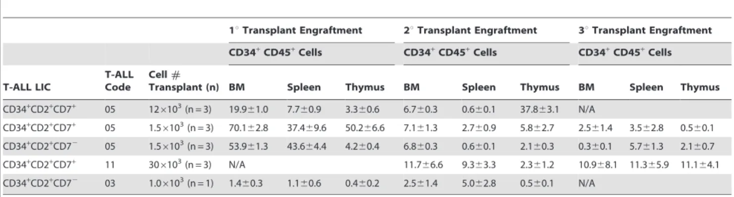 Table 2. Niche-dependent LIC leukemic transplantation potential.