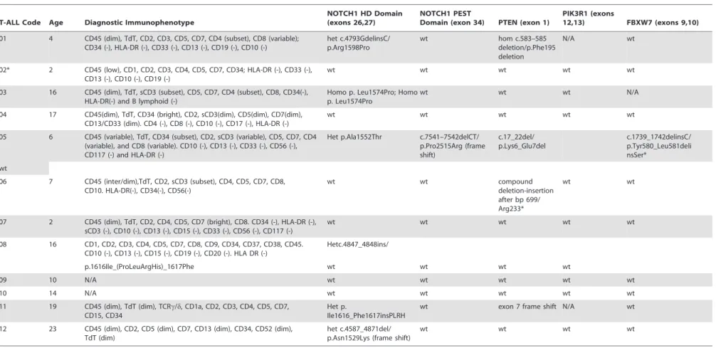 Table 1. Patient characteristics.