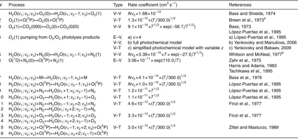 Table 1. Collisional processes involved in the nominal H 2 O non-LTE model.