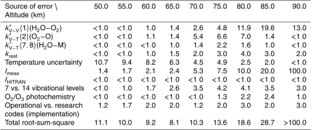Table 3. Sources of H 2 O retrieval errors and the total error, per cent values.