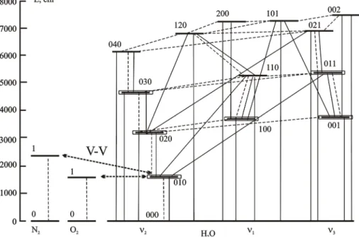 Fig. 1. Vibrational levels, optical transitions (thin solid lines), and V–V, V–T energy exchange processes (dashed lines) for H 2 O non-LTE model