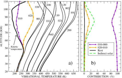 Fig. 2. Non-LTE e ff ects in H 2 O vibrational levels. Simulation for mid-latitude conditions (23 June 2002, lat = 39.6 ◦ N, lon = 256.2 ◦ E, θ z = 79.58 ◦ ): (a) vibrational temperatures of H 2 O levels;