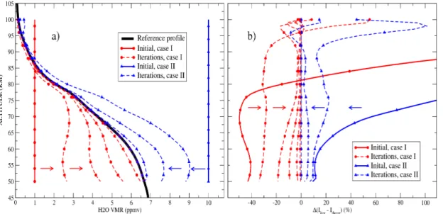 Fig. 3. Self-consistent retrievals of H 2 O density in the 50–100 km altitude range: (a) iterations starting with two di ff erent initial guess H 2 O VMR profiles: 1.0×10 −6 (case I) and 1.0×10 −5 (case II); (b) percent di ff erence between the reference a