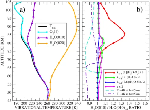 Fig. 4. Sensitivity study for the tropical case. (a) Temperature profile retrieved from SABER and vibrational temperatures of H 2 O(010), H 2 O(020), and O 2 (1) levels