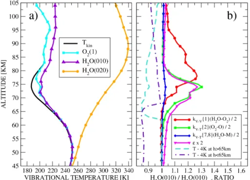 Fig. 5. Sensitivity study for the mid-latitude winter case. (a) Temperature profile retrieved from SABER and vibrational temperatures of H 2 O(010), H 2 O(020), and O 2 (1) levels