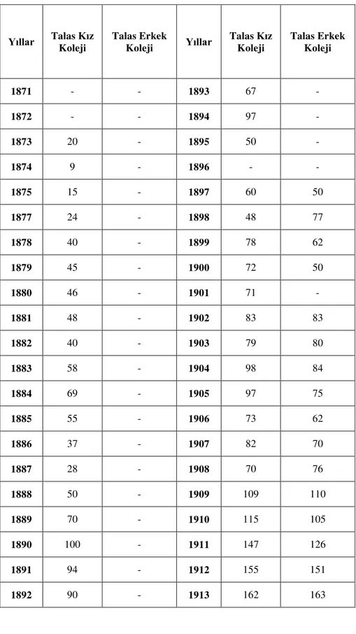 Tablo 1. 1871-1913 yılları arasında Talas Amerikan Kız ve Erkek Kolejlerinin öğrenci sayıları 