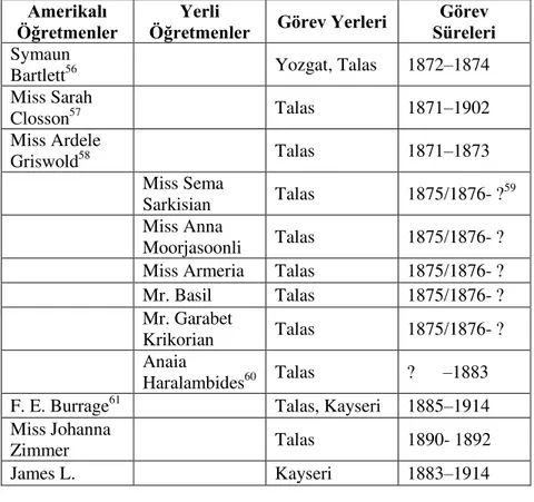 Tablo 2.  Talas ve Kayseri Bölgesinde Görev Yapan Öğretmenlerin İsimleri, Görev yerleri  ve  Görev Süreleri
