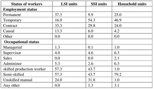 Table 2  Status of workers  LSI units  SSI units  Household units  Employment status  Permanent   37.3  9.9  25.0  Temporary  16.0  54.3  46.9  Contract  33.3  29.8  24.0  Causal  13.3  6.0  4.2  Other  0.0  0.0  0.0   Occupational status  Managerial  1.3 