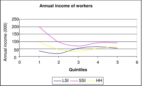 Figure 1. Annual income of workers according to quintiles and units 