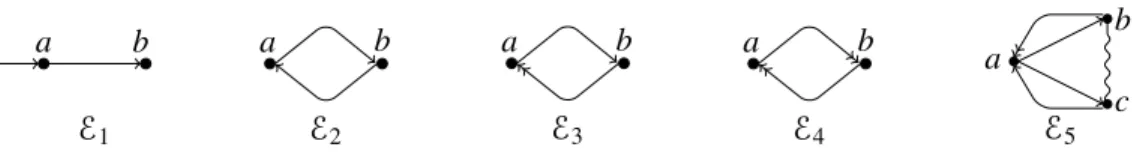 Figure 1: Graphical representation of CES. An hyperedge from a set of nodes X to e denotes an enabling X ◦ e, where ◦ = ⊢ if the edge has a single arrow, and ◦ =  if it has a double arrow