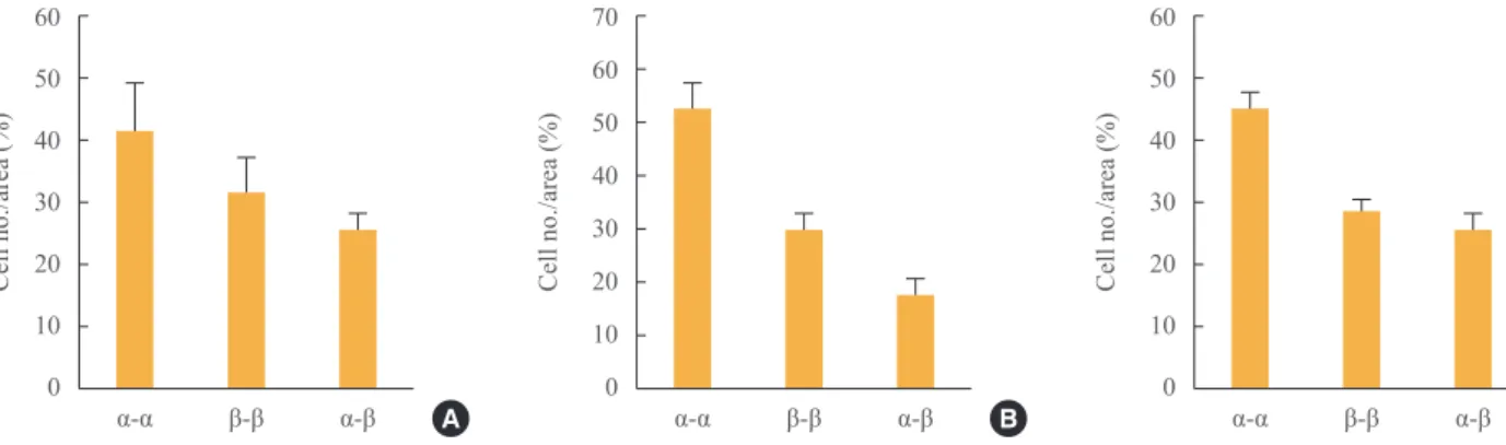 Fig. 6. Increase in secreted insulin/insulin content in β TC-1 cells,  co-cultured cells, and islets.