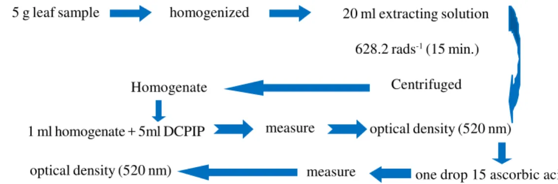 Fig. 2 A represented the dust accumulation or dust load on leaves of Ficus carica and Psidium guajava under  study