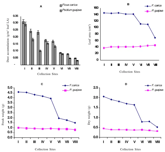 Fig.  2:  A.  Dust  accumulation,  B.  Leaf  area,  C.  Leaf  fresh  weight,  D.  Leaf  dry  weight  of F