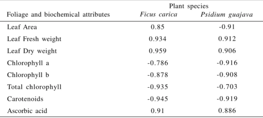 Table 1 clearly shows that there is highly negative correlation  between  dust  freight  and  chlorophyll contents  (a,  b,  total)  and  carotenoids  contents  but too much high + ive correlation was observed between dust  amount  and  ascorbic  acid  con