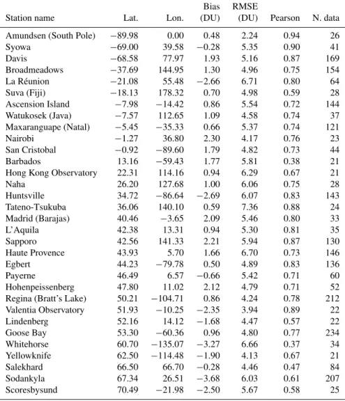 Table 4. Retrieval validation results divided by station, sorted by increasing latitude