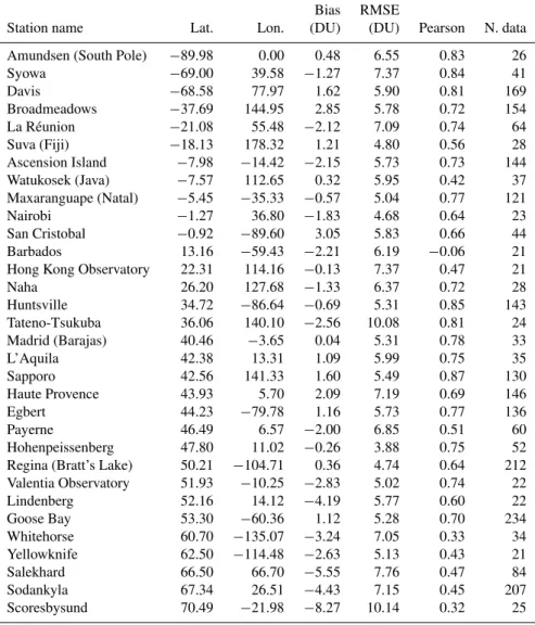 Table 5. Results for the NN trained without OMI reflectances, divided by station, sorted by increasing latitude