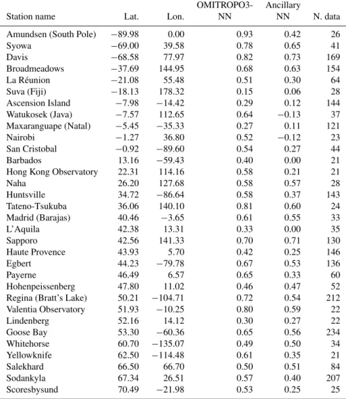Table 6. Pearson correlation coefficients between observed and estimated TCO anomalies for the OMITROPO3-NN and for the NN trained without OMI reflectances, divided by station, sorted by increasing latitude