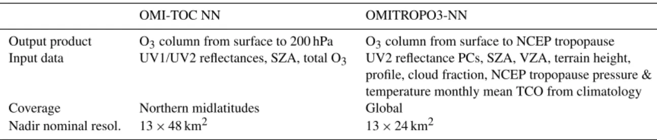 Table 1. Differences between the OMITROPO3-NN and the OMI-TOC NN algorithms. The OMI UV1 channel covers the range 270–310 nm, the OMI UV2 channel covers the range 310–345 nm