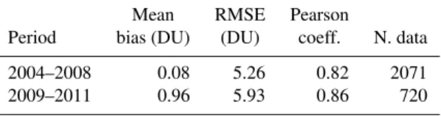 Table 2. Retrieval results during and after the period covered by the training set. The training set covers the period from 2004 to 2008.