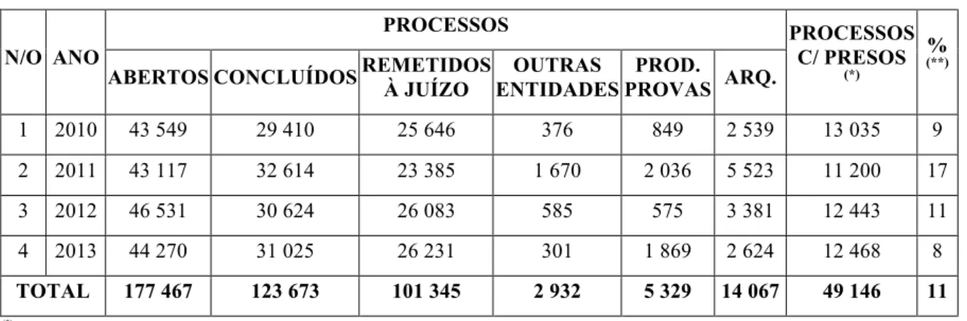 Tabela de Movimento Processual de 2010 à 2013  N/O  ANO 
