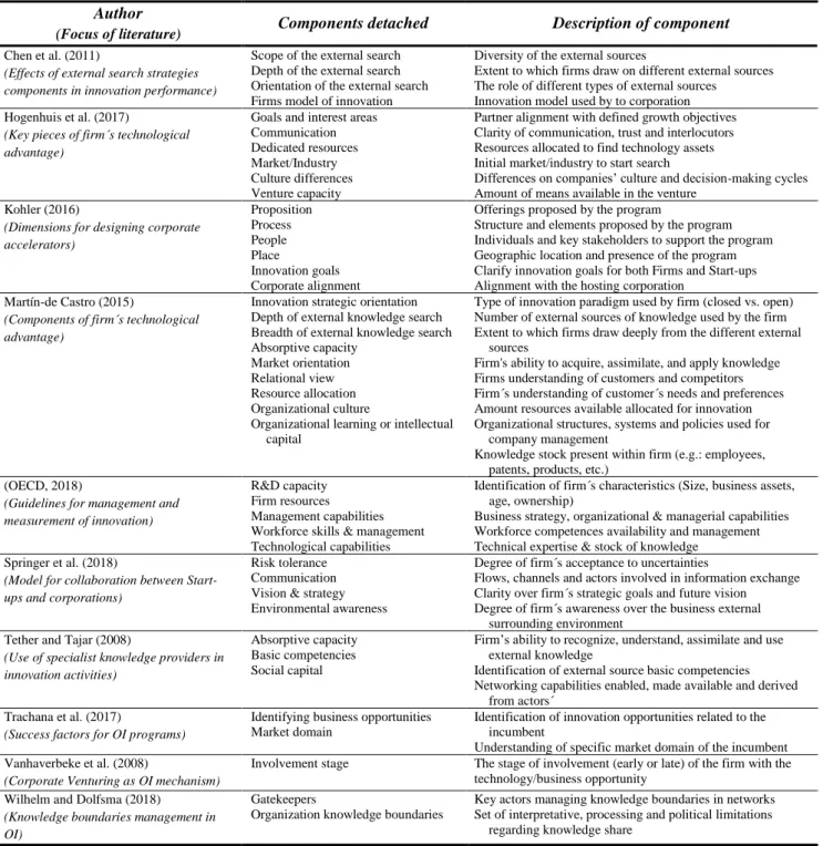Table 3 – Literature critical components for identification of knowledge source fit 