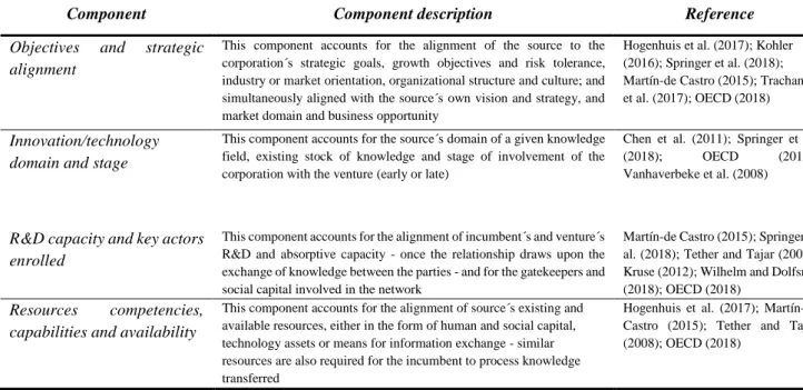 Table 4 - Components for identification of knowledge source fit 
