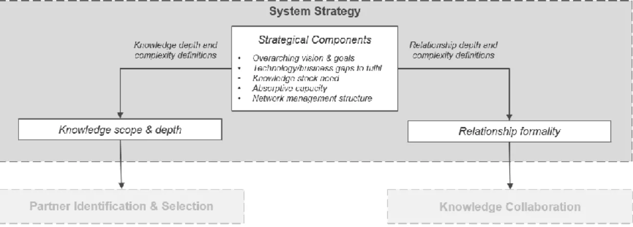 Figure 2  - System Strategy Stage overview 