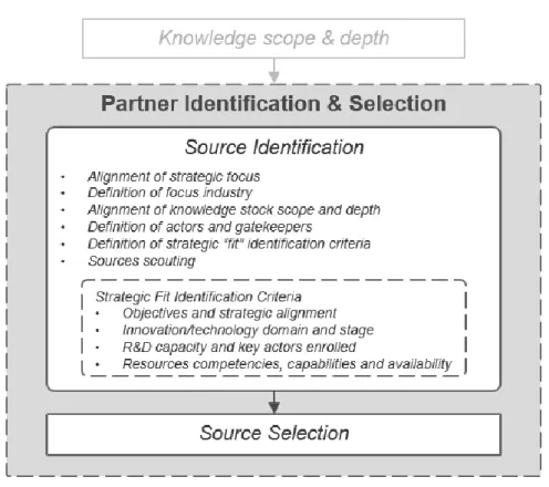 Figure 3 - Source Identificaiton level overview 